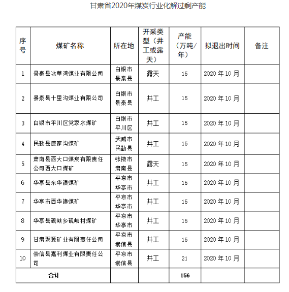 2020年甘肃省计划关闭退出煤矿10处产能156万吨